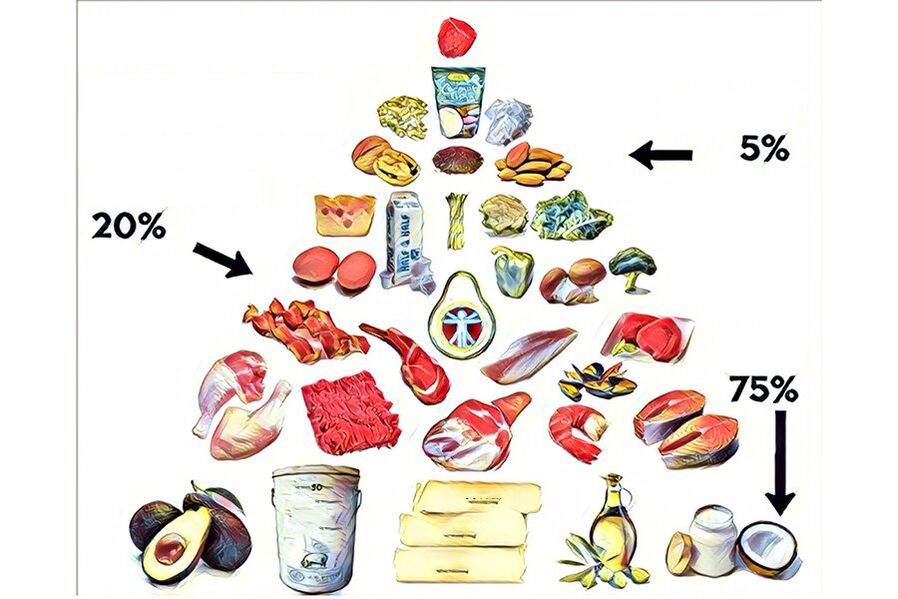 pirámide alimentaria na dieta ceto